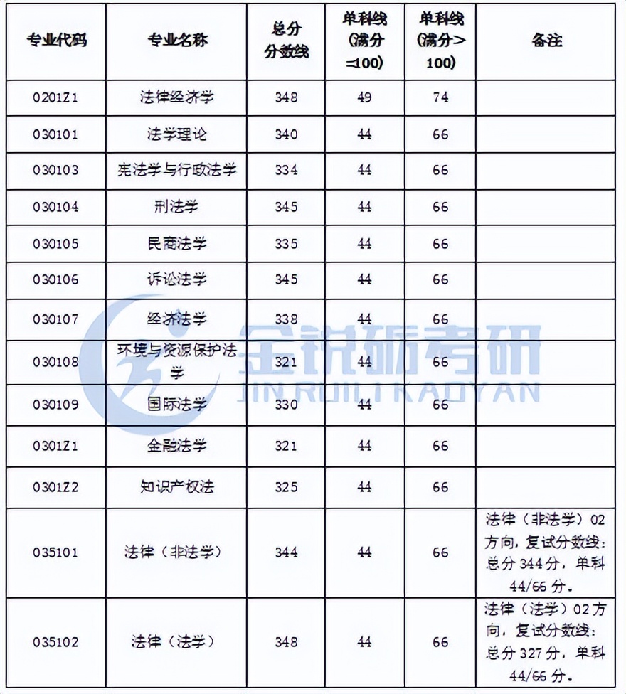 西南财经大学考研专业分析,西南财经大学法律