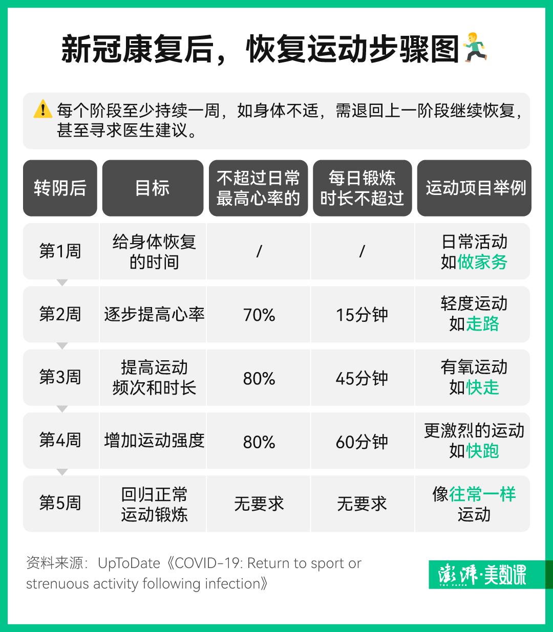 新冠阳转阴后多长时间能激烈运动,新冠阳转阴有何迹象