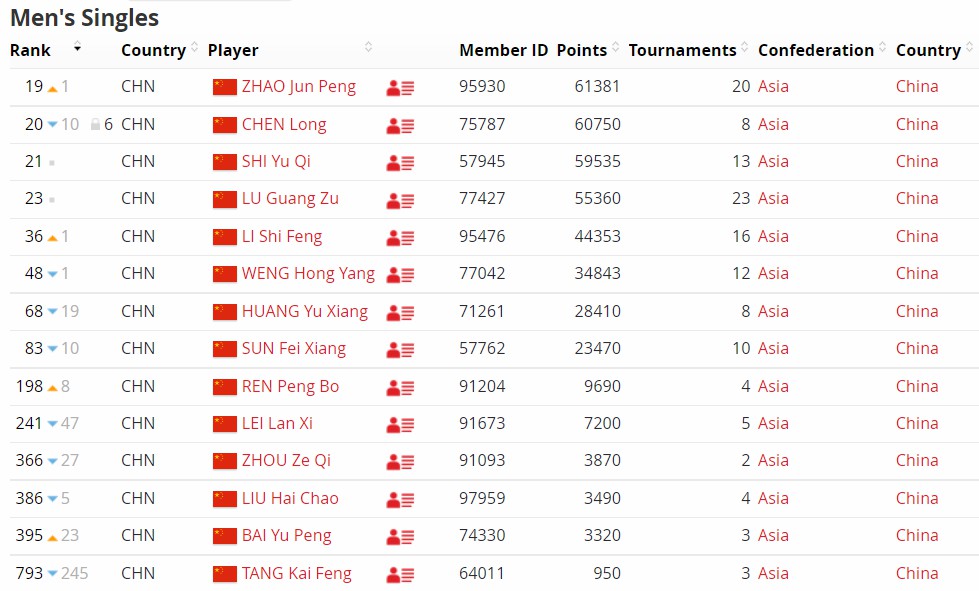 赵俊鹏晋级羽毛球世锦赛男单八强,国羽男单赵俊鹏闯进四强