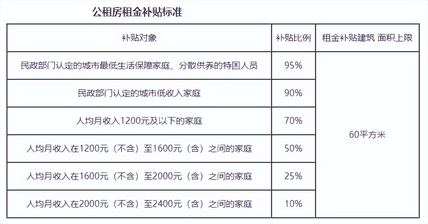 北京租房可以领取自采暖补贴吗,北京公租房住房补贴发放标准最新