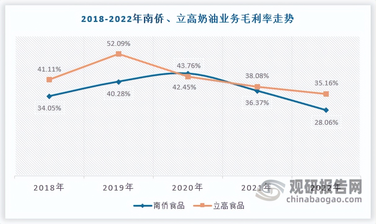 2019年奶油行业,我国奶油行业市场规模