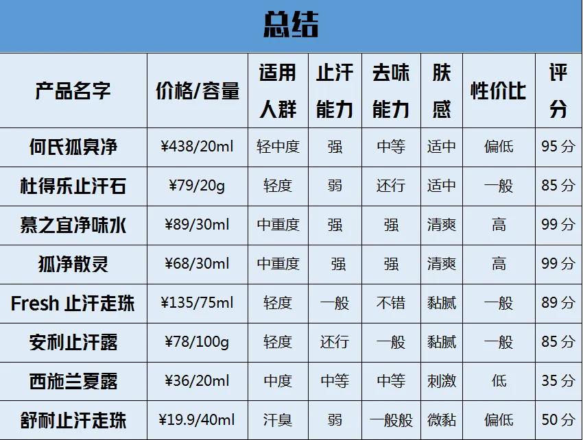 狐臭用什么喷剂效果最好不过敏,狐臭过敏缓解方法图片大全