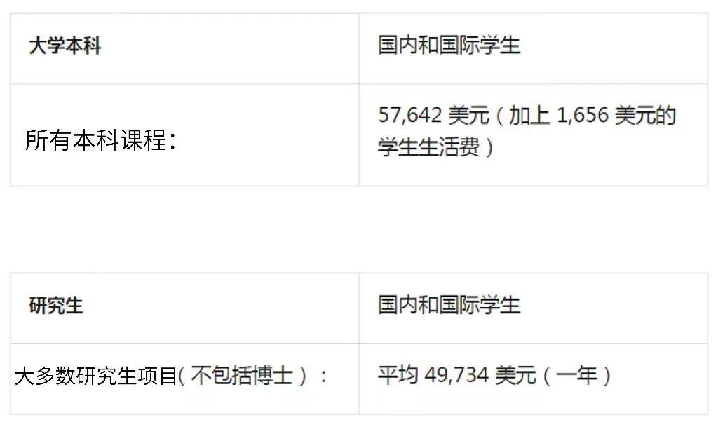 全美50所顶尖大学学费生活费,世界排名前十的大学学费