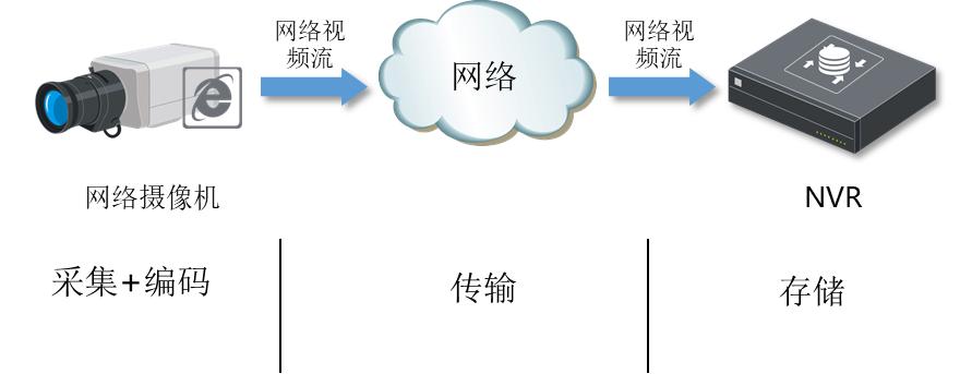 「一起学」安防-视频监控系统前端摄像机详解及后端相关设备简介
