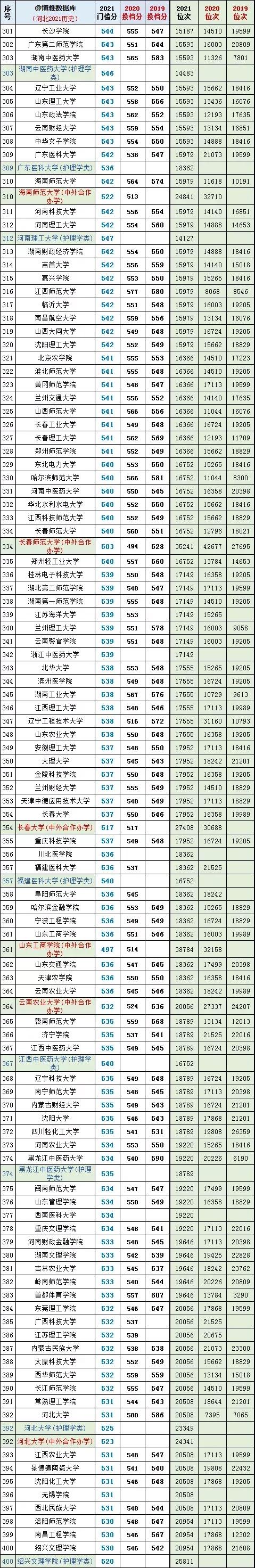 考生和家长必看！河北省高考文史类投档分数线、位次对照表大数据
