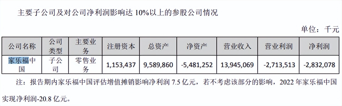 巨亏123亿一年亏多少钱,巨亏27亿