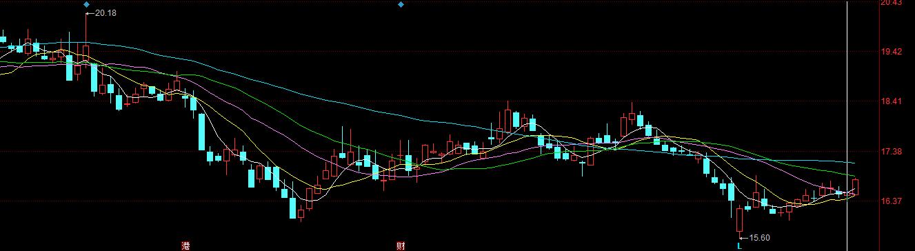 什么是均线|为什么要通过均线买卖股票|一篇文章从入门到精通