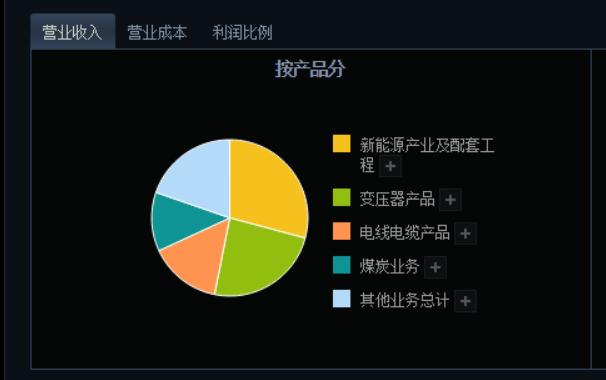 特变电工盈利模式分析,特别赚钱的机器