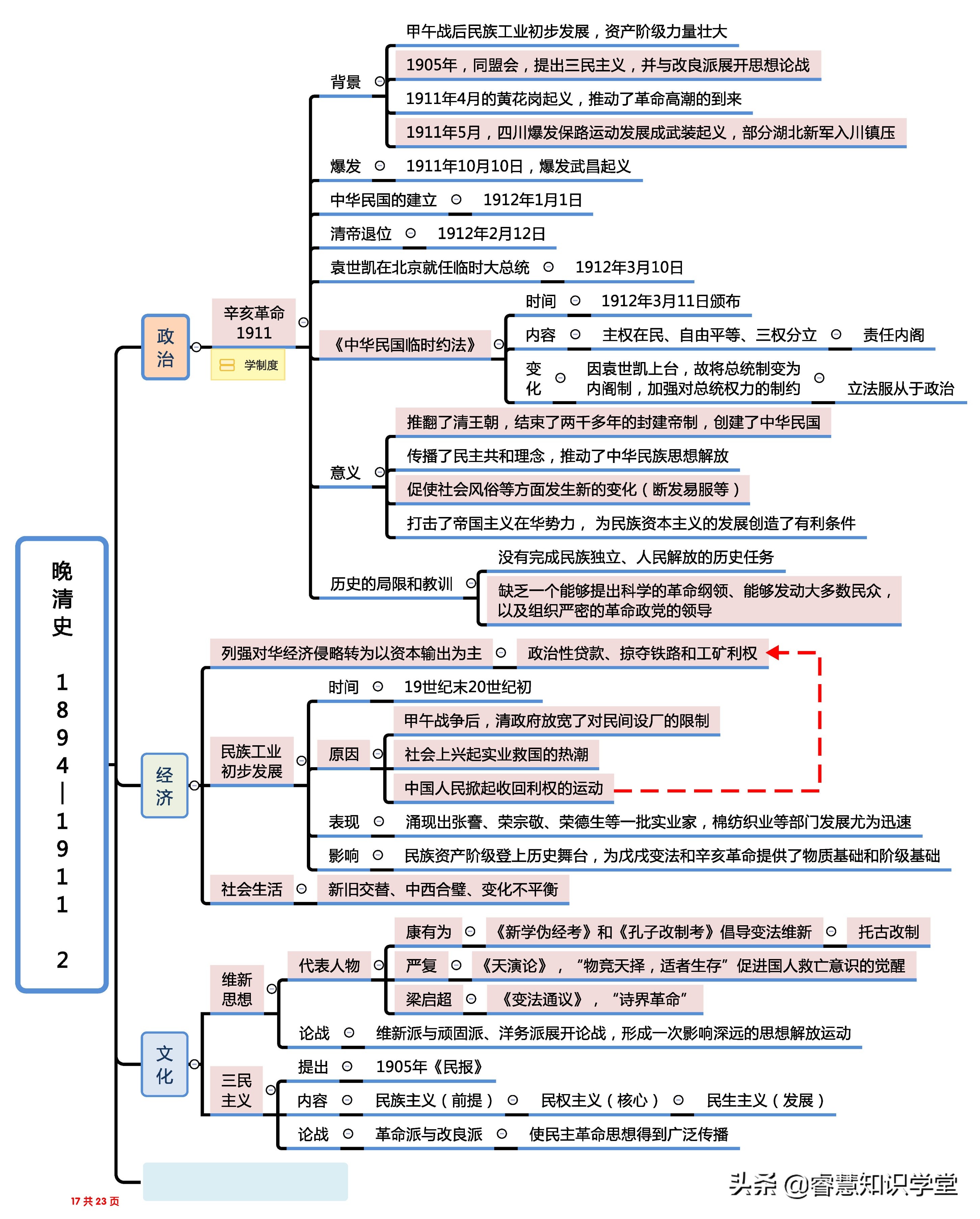 高中历史知识点总结大全思维导图,高中历史知识点全套思维导图通用