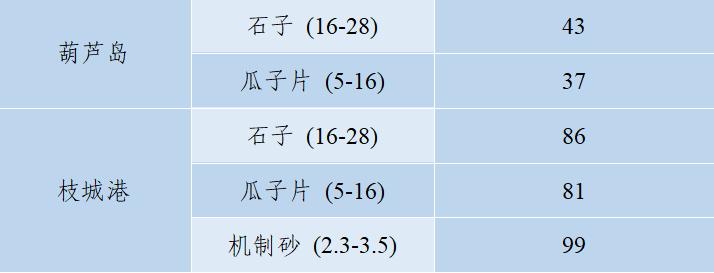 上海砂石价格报价表,上海2023年砂石价格走势