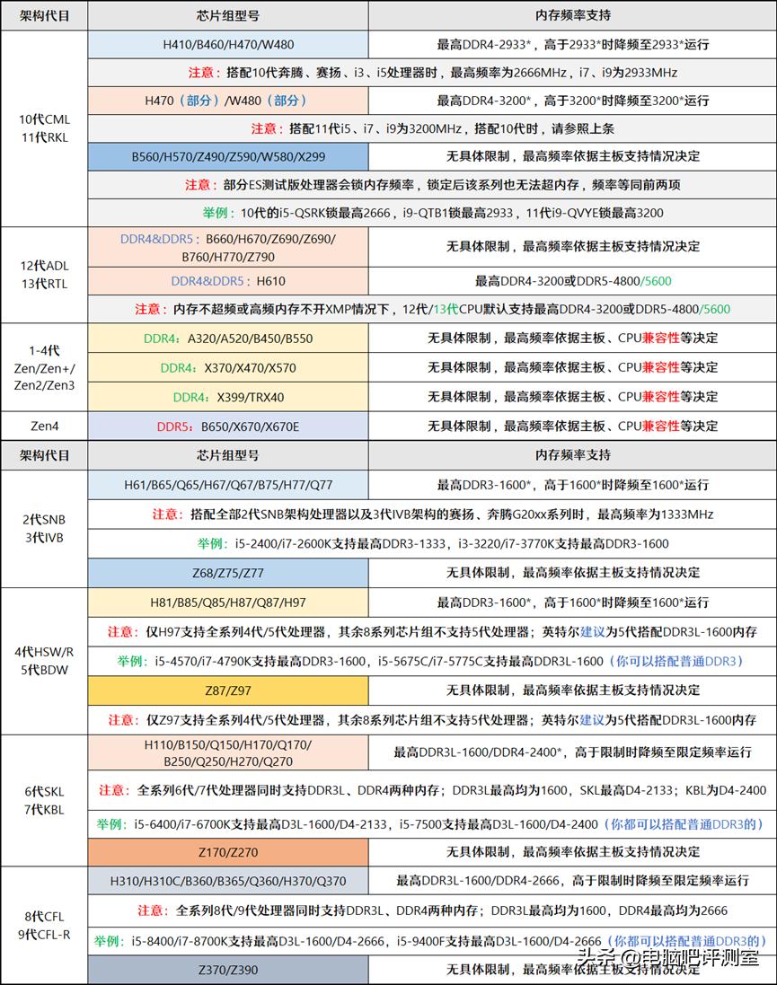 2021年一月装机推荐,2023年装机价格走势