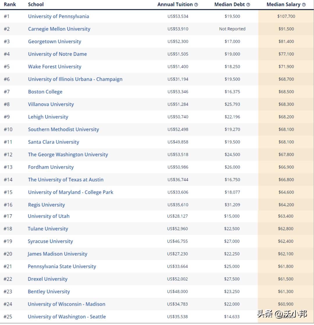 美国大学生从事本专业的就业率,美国大学毕业找工作容易的专业