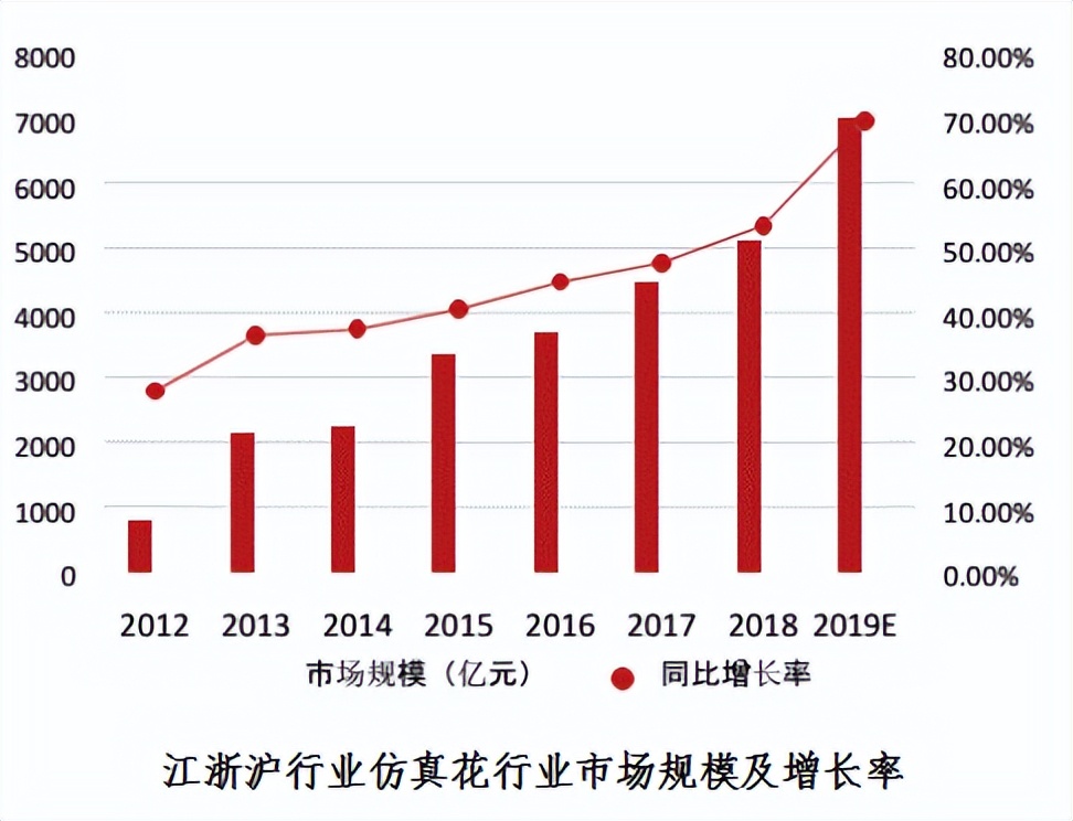 义乌仿真花库存尾货批发市场,义乌仿真花批发拿货价格