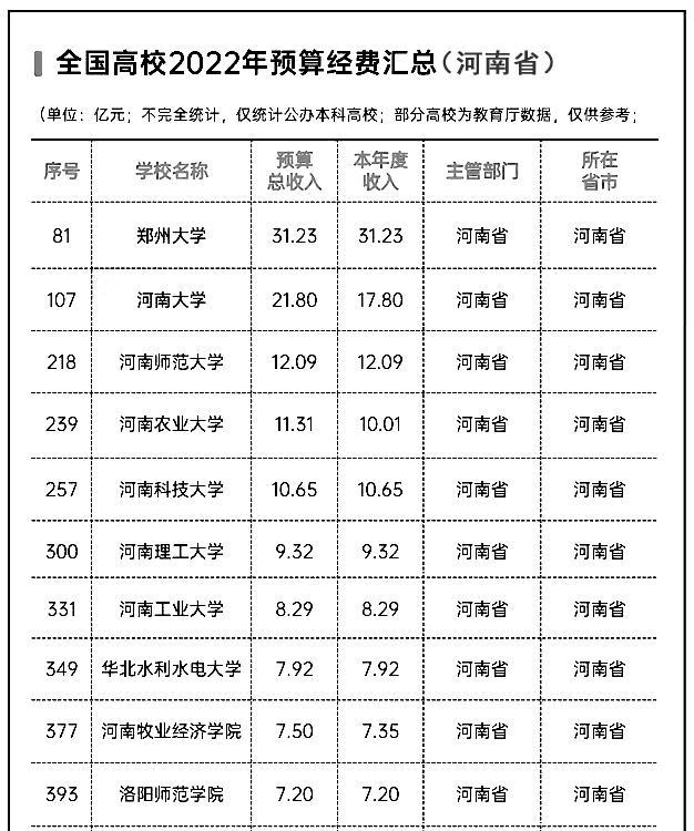 985大学和211大学待遇,985大学的福利