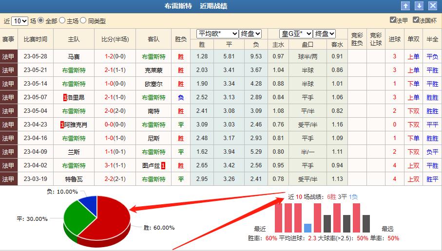 法甲今日推荐布雷斯特对尼斯,法甲里尔篮彩竞彩分析预测最新