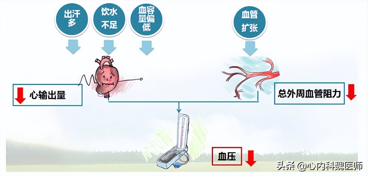长期吃降压药很正常突然升高190,长期吃降压药血压还有170怎么办