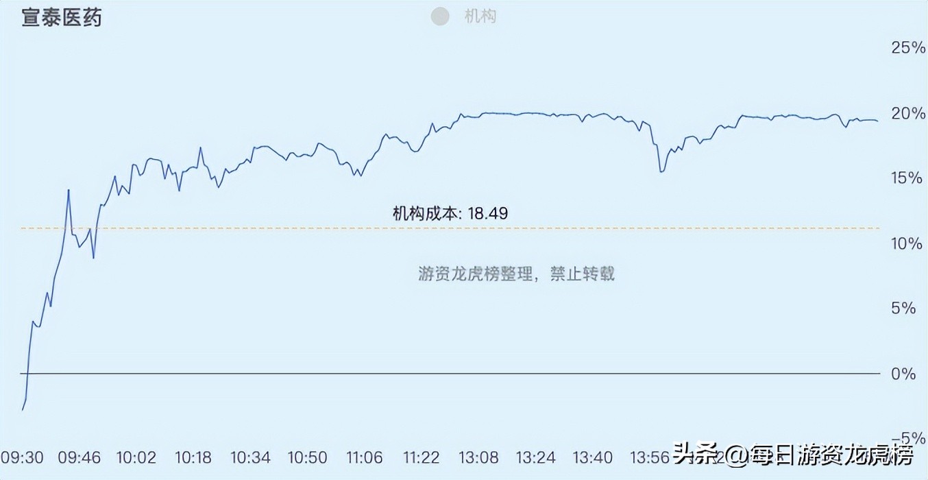 2022-12-09周五游资交易明细
