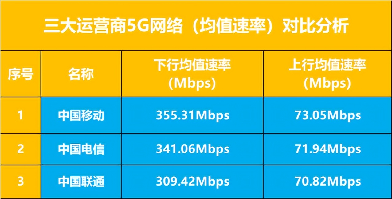 三大运营商流量网速对比,三大运营商哪个移动网络最好