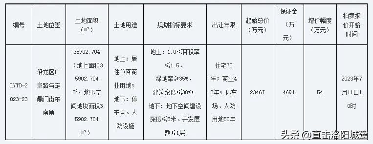 洛阳市洛龙区洛钢地块,洛龙区定鼎门街东侧地块挂牌