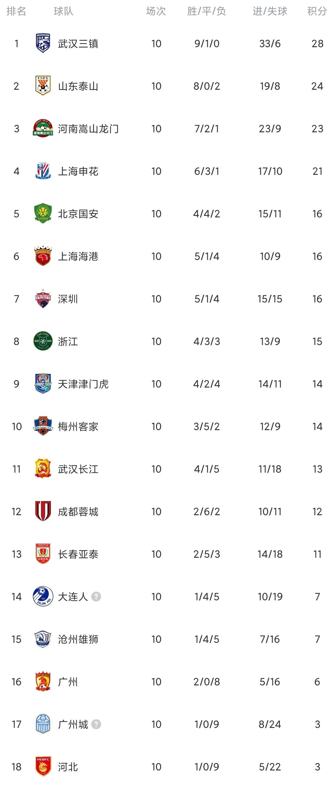 中超联赛武汉三镇夺冠积分榜,中超武汉三镇首败