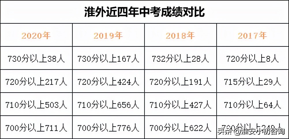2024年淮安外国语学校小升初政策,2022淮安外国语学校小升初摇号