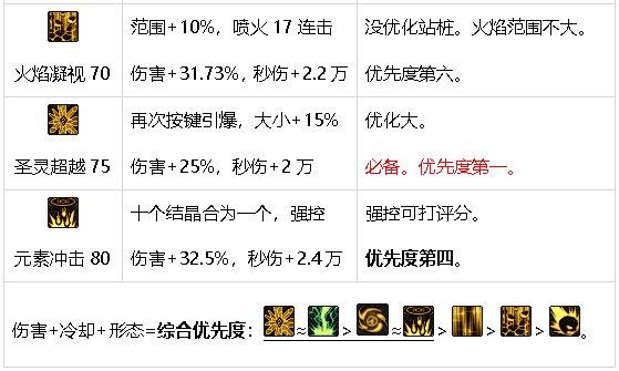 DNF元素师全技能,DNF元素师觉醒