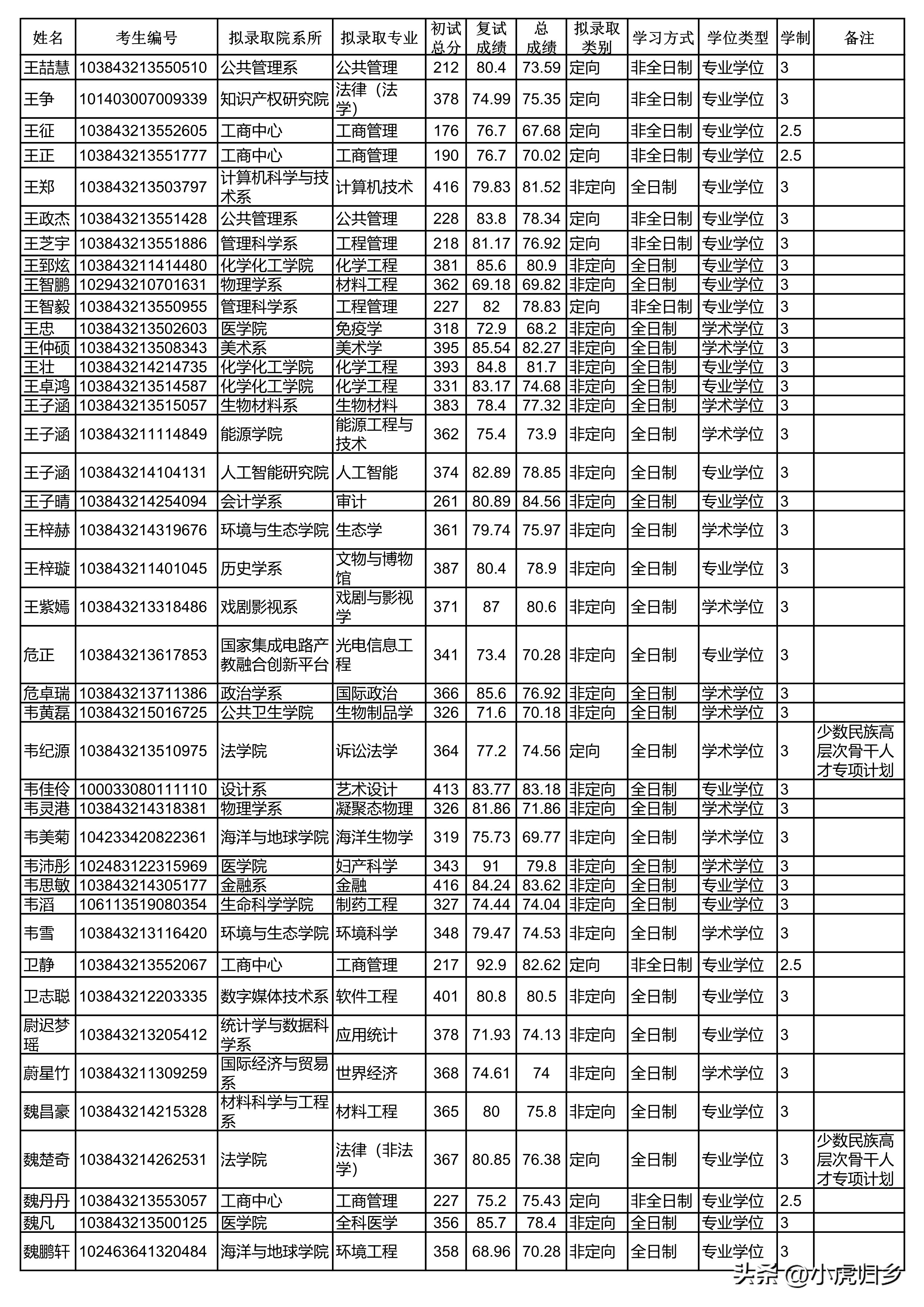 厦门大学2024研究生拟录取公示期,厦门大学2020硕士研究生录取名单
