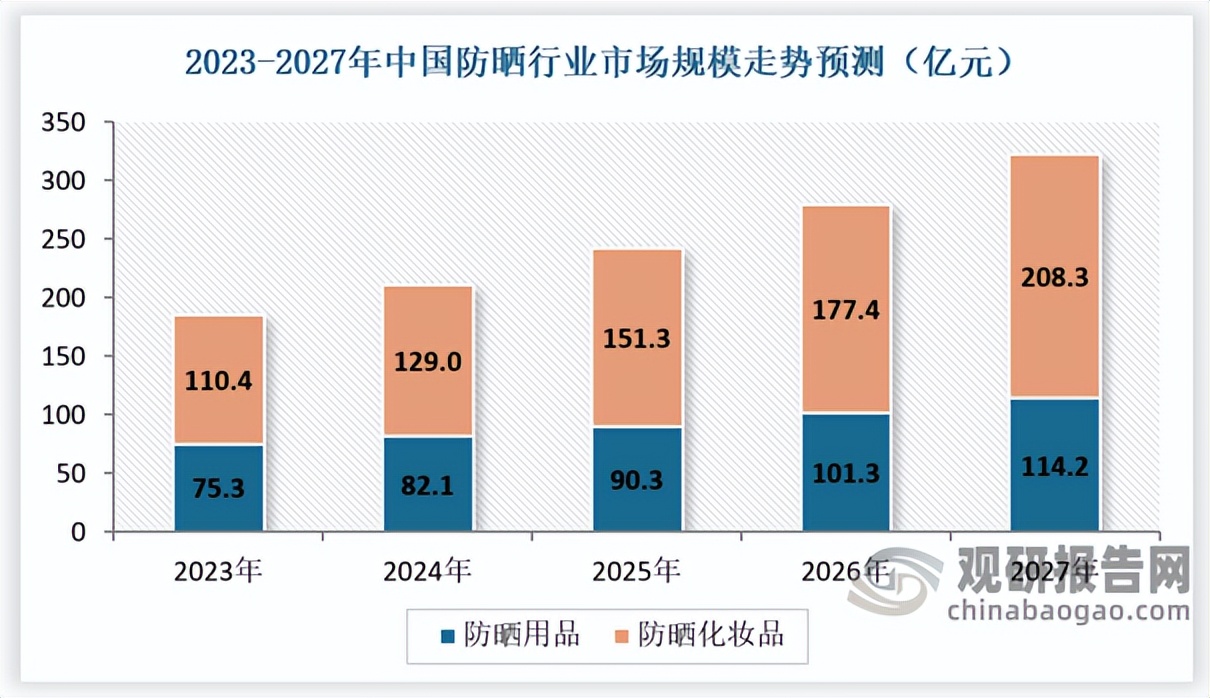 消费市场对防晒需求,防晒经济提前升温防晒衣走俏市场