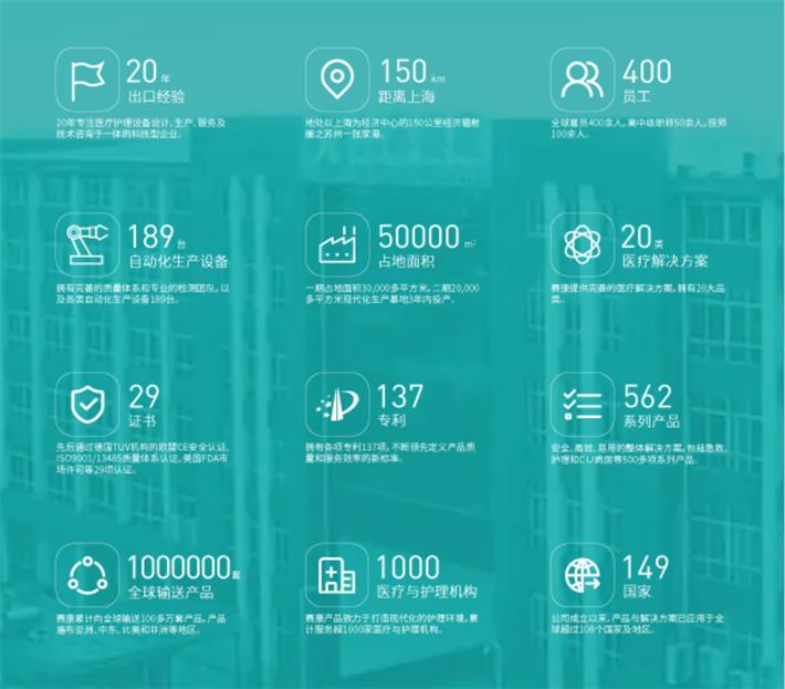 赛康医疗器械有限公司,中国医疗器械市场规模