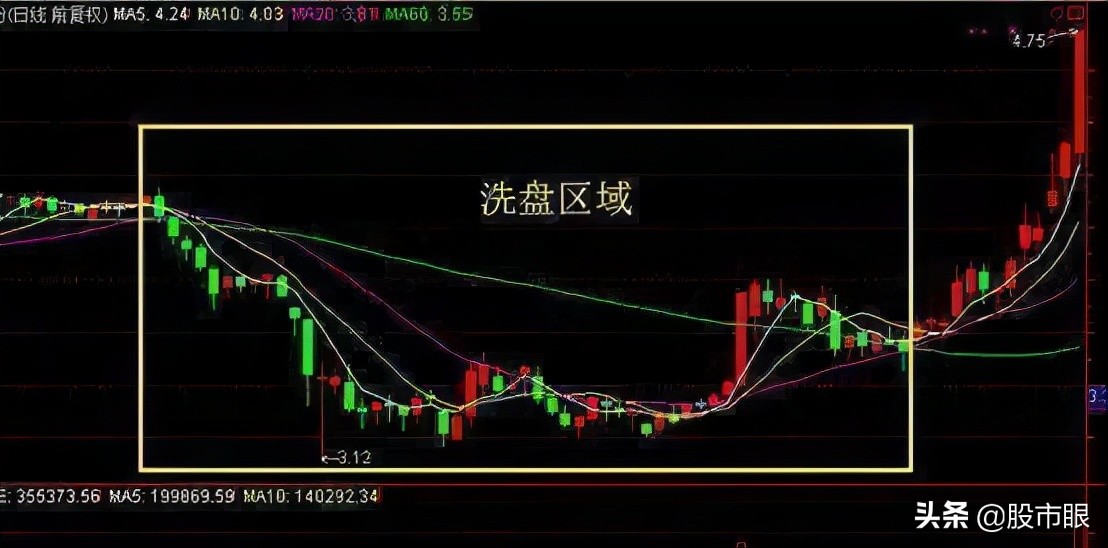 主力吸筹完毕的十大征兆,终于有人把主力洗盘手法讲透彻了