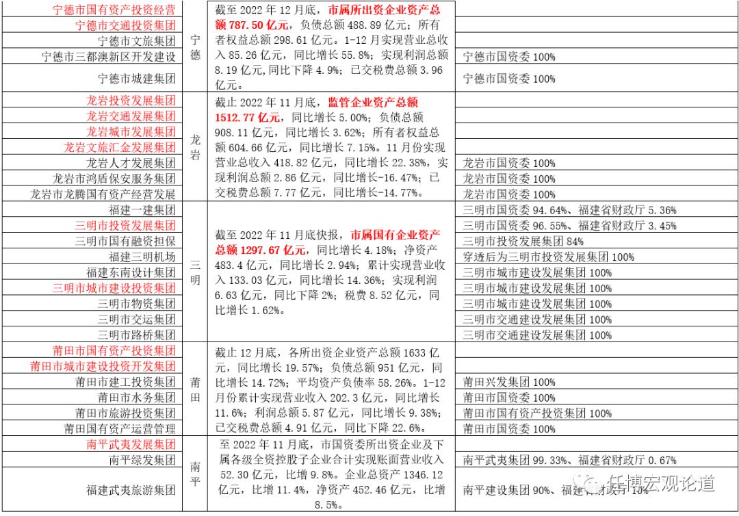 省级国企和地方城投,福建城投国企