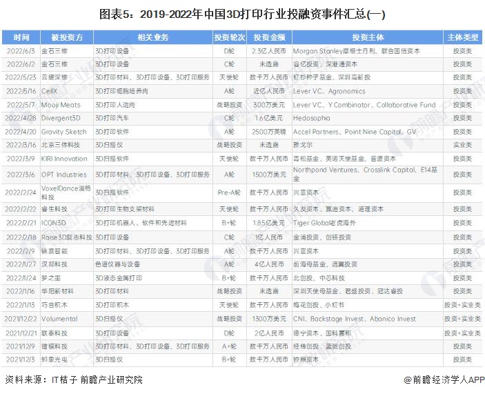 3d打印投融资,3d打印行业的投资价值分析