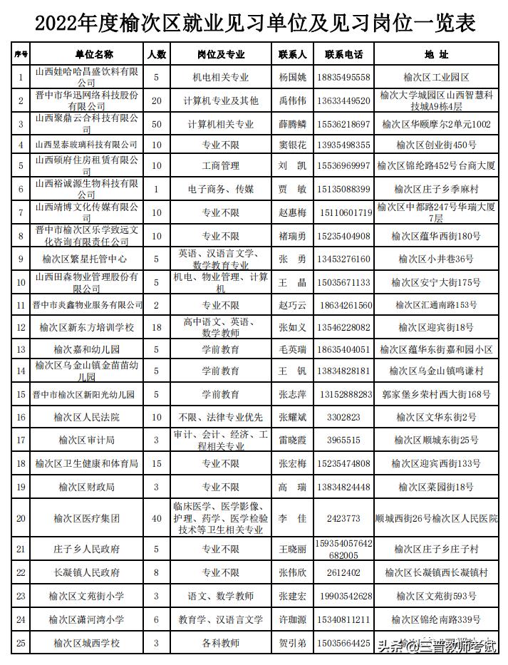 晋中榆次区2022年招聘工作工作公告（300人）