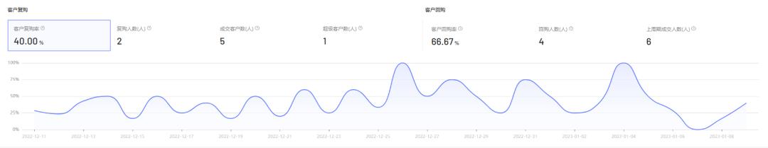 6天1600W，客单增长150%，爱丽丝服饰如何引爆视频号直播间？