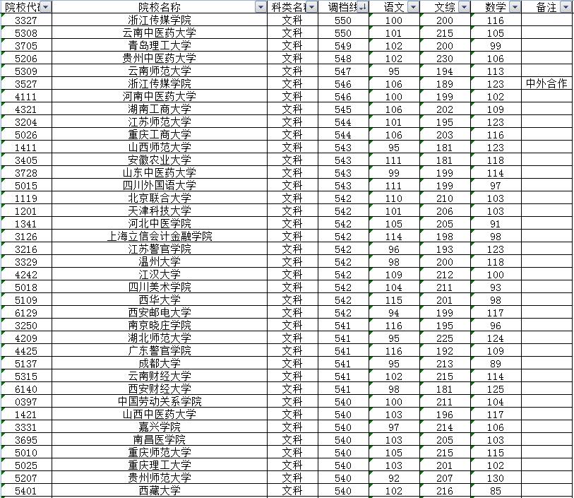 四川省本一批院校投档线揭晓,2019四川省各院校本科二批投档线