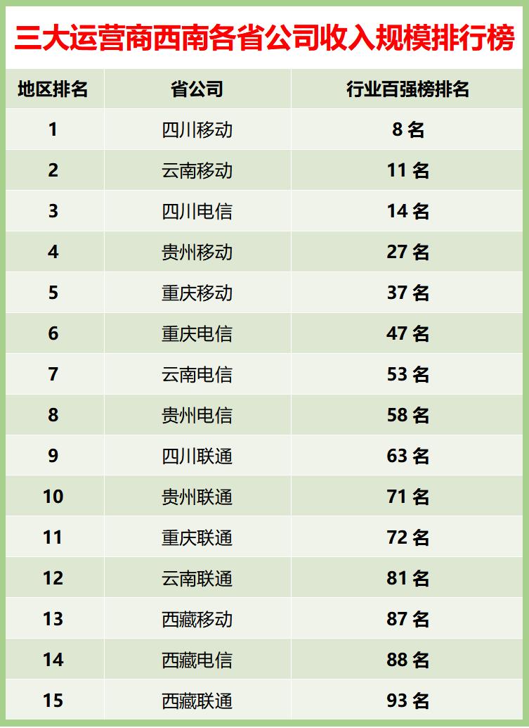 三大运营商全国各省占比,三大运营商在北方哪个好
