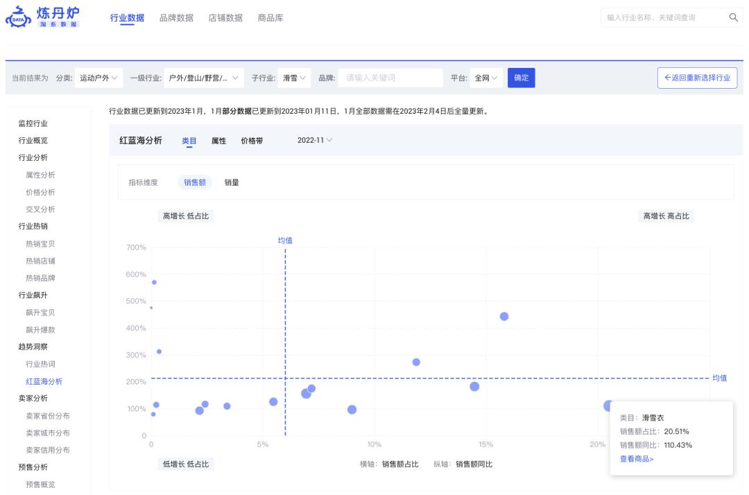 炼丹炉2023商机洞察｜22个高增长赛道5大消费趋势复盘