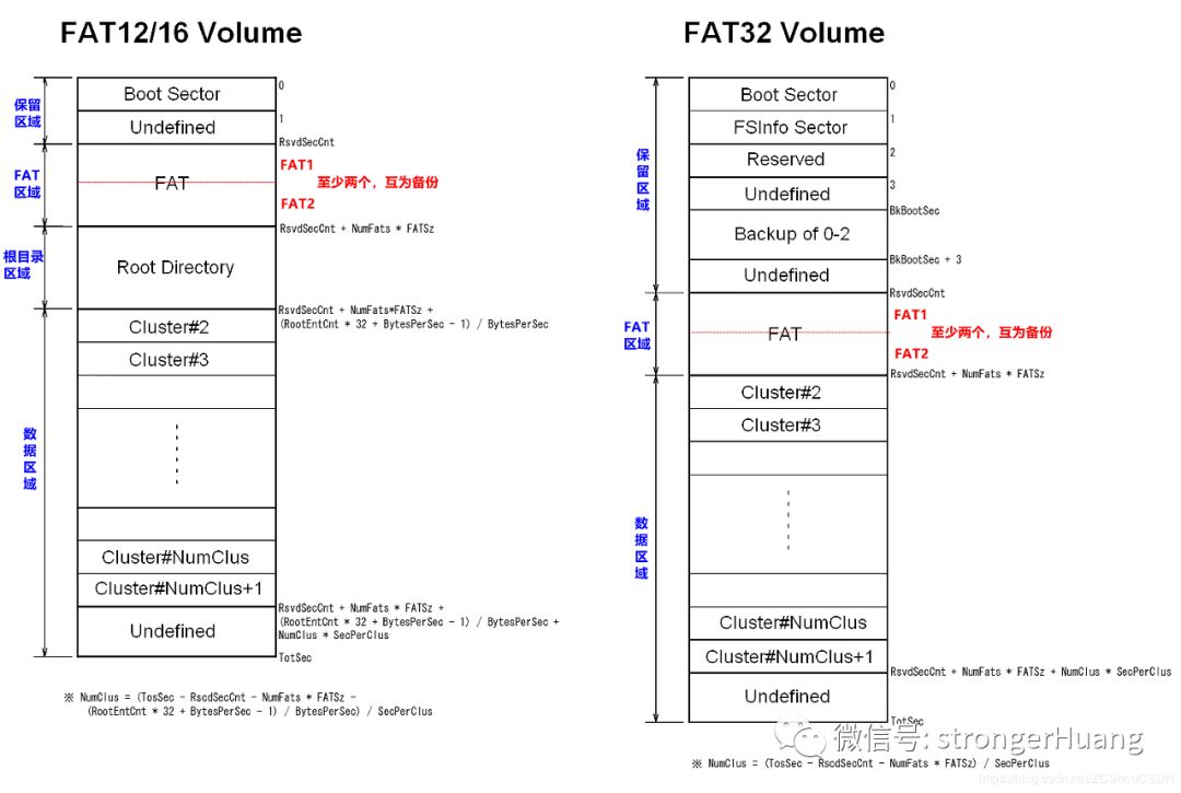 fat32和exfat有什么区别,fat32和exfat的读写速度