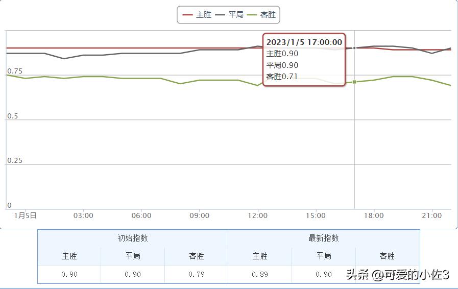 今日竞彩推荐英超比分预测,竞彩周四003布兰顿对曼城比分预测