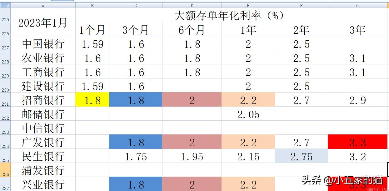 2023年工行4.125%大额存单还有吗,10家上市银行大额存单对比