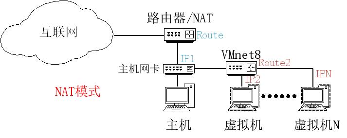 vmware4种网络连接方式,vmware远程连接服务器