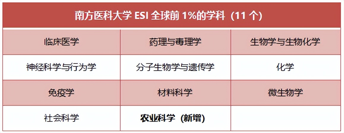 2023年南方医科大学排名,十大南方医科大学