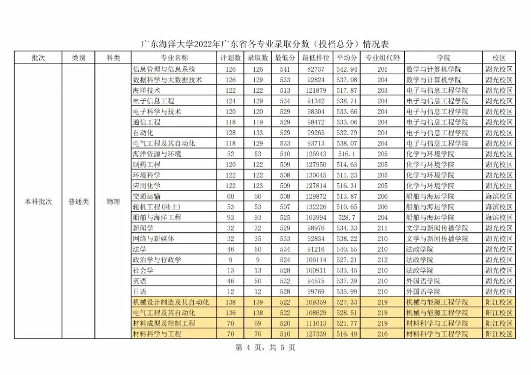 广东春招255分能上什么专科学校,广东春考250多分能上什么专科学校