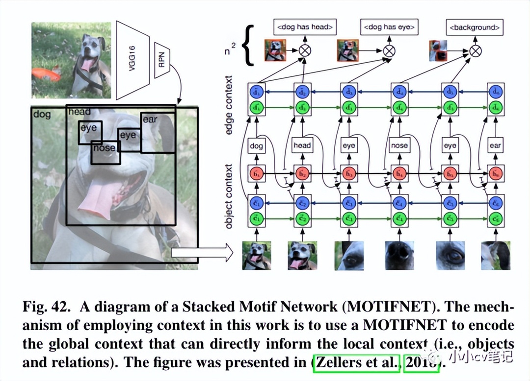 CVIU2023:计算机视觉中的上下文理解:综述