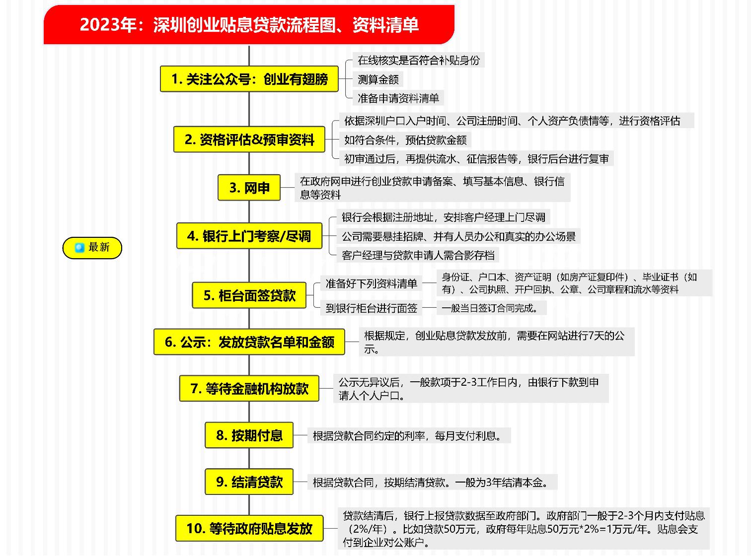 20万创业免息贷款在哪申请,国家20w免息创业贷怎么办理深圳