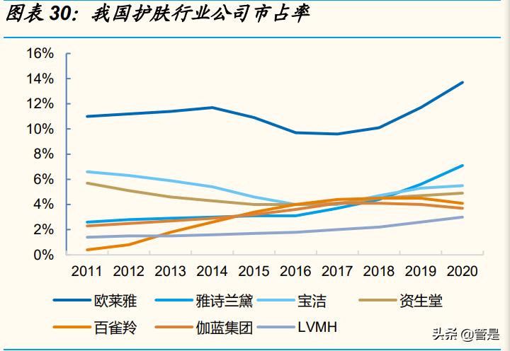 化妆品行业之上海上美复盘：国货龙头的成长沉淀转型