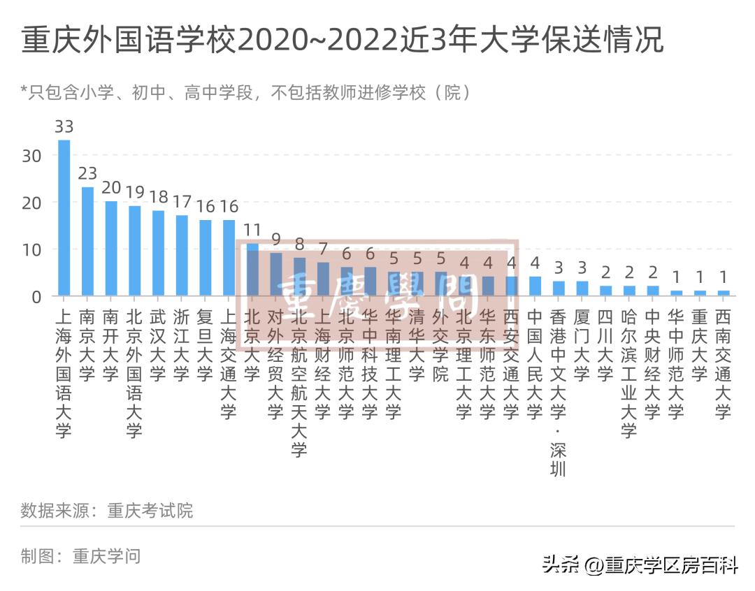 重庆外国语学校近3年大学保送概览