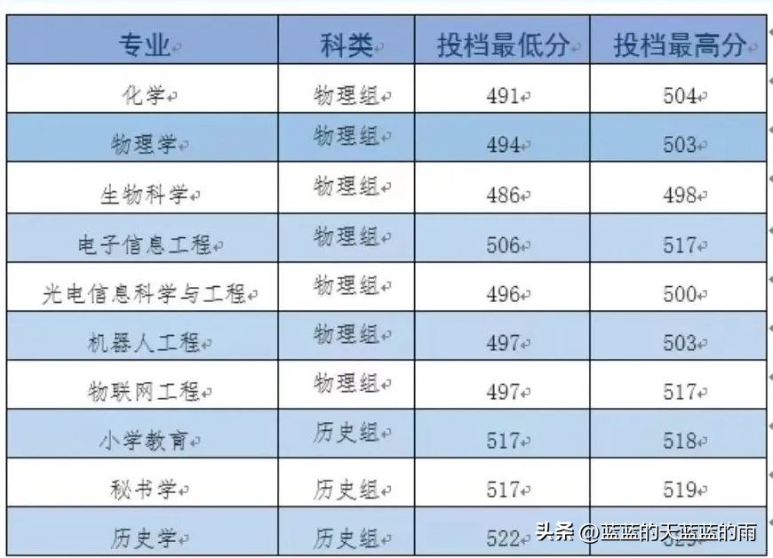 2022福建高考投档线公布,2022年福建高考投档线