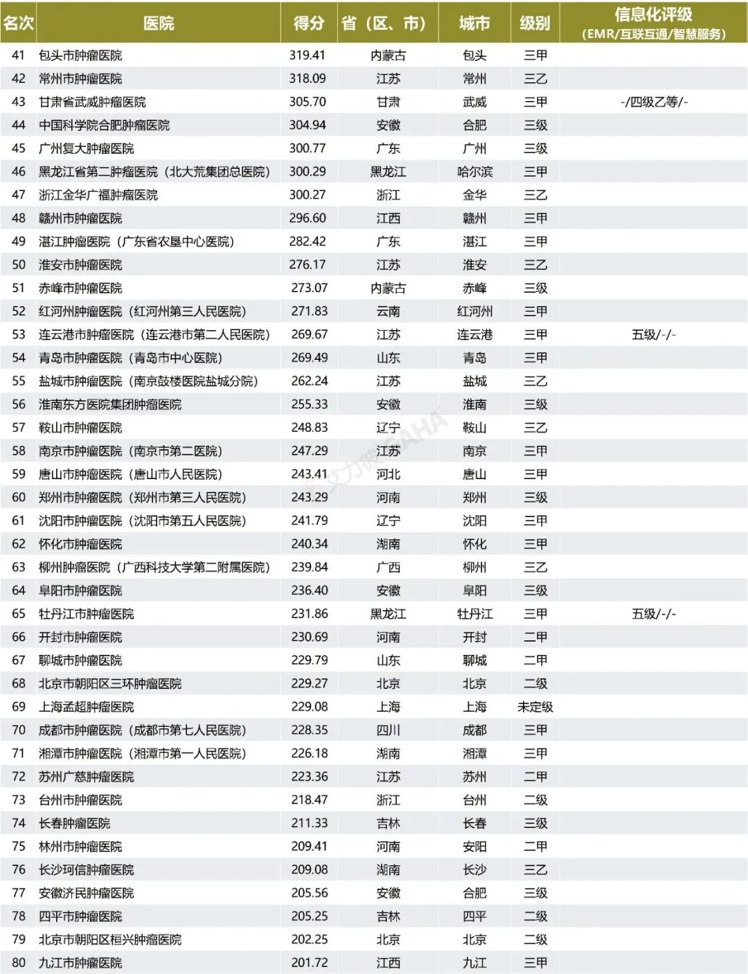 临沂市肿瘤医院再获全国肿瘤医院80强多年稳居全国地市级前三甲