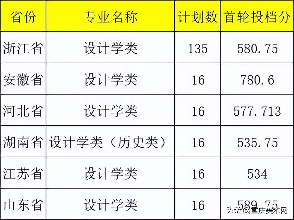 这10所综合类大学设计实力不输211,国内最好的设计大学推荐